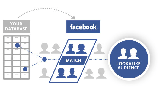 direct response marketing facebook advertising