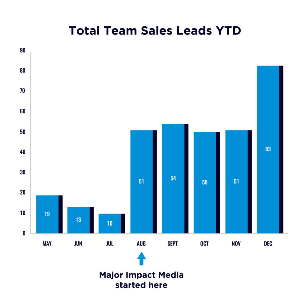 SaaS sales leads ROI digital advertising 