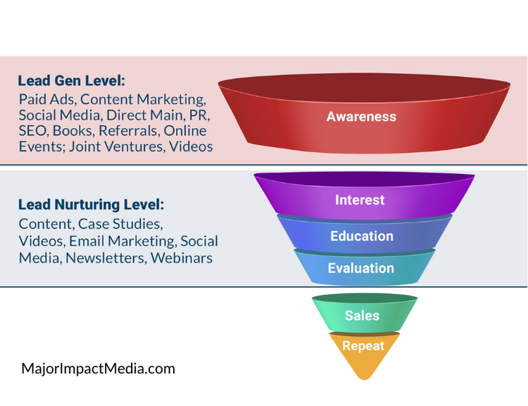 Online Sales Funnel