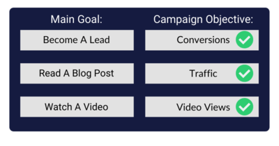 facebook ad campaign objective online courses
