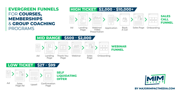 full funnel best funnels for facebook ad strategy selling online courses