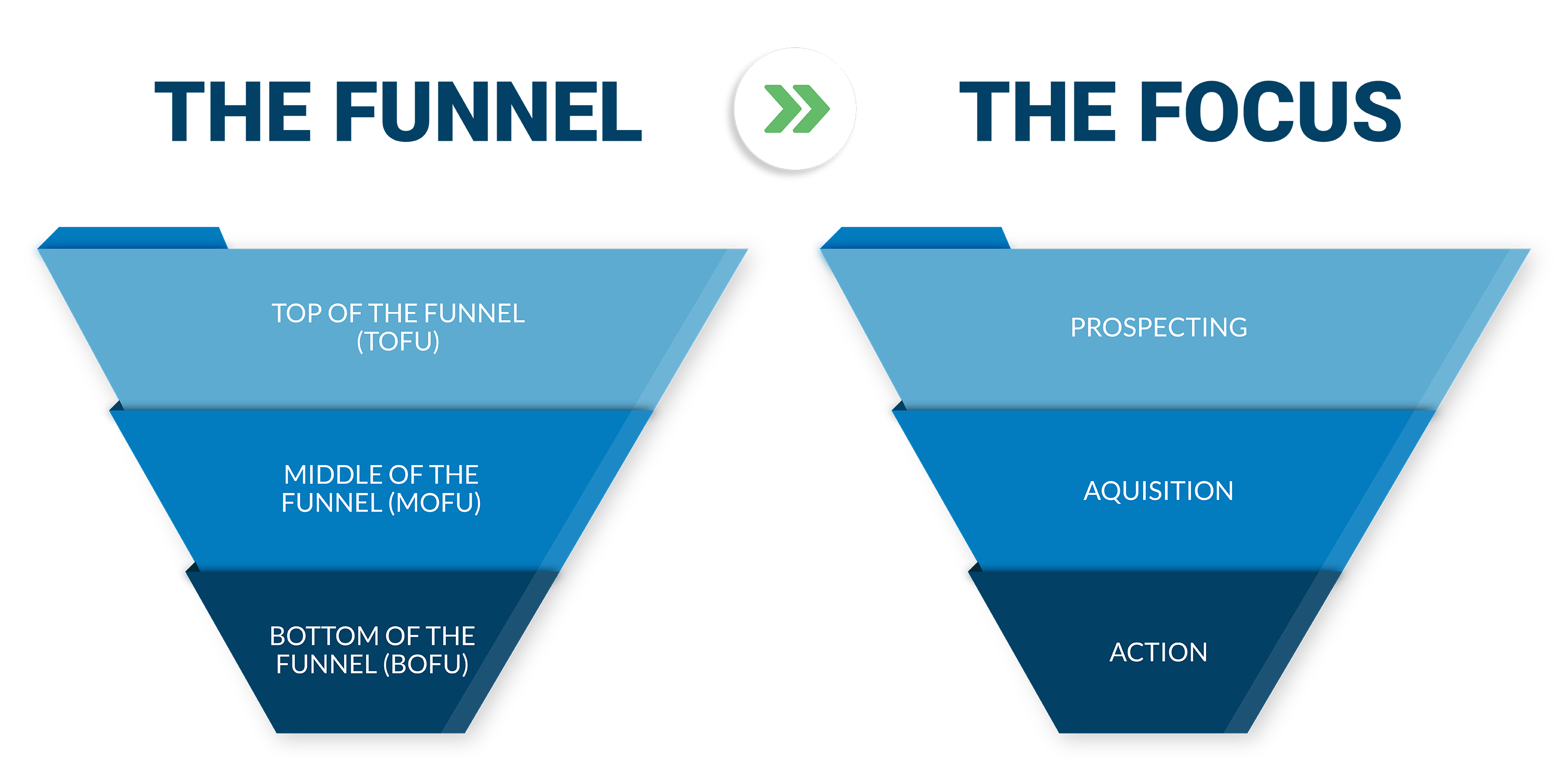 Facebook ads vs. Google Ads: Why you need both for a full-funnel approach -  The Fusion Brand