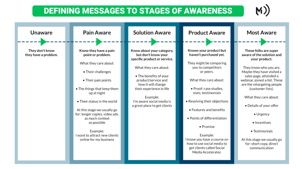 stages-of-awareness-for-fb-ad-copy