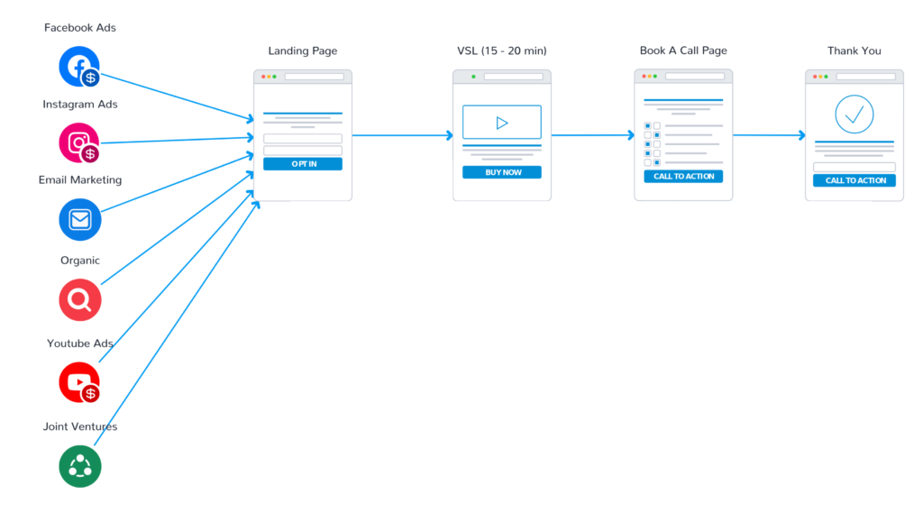 How To Build High Ticket Sales Call Funnel To Sell Online Course